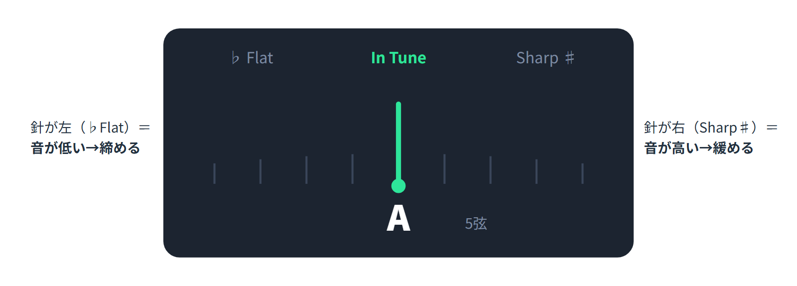 チューナーのメーター。左のFlatは音が低い、中央のIn Tuneは音が合っている、右のSharpは音が高いことを示す