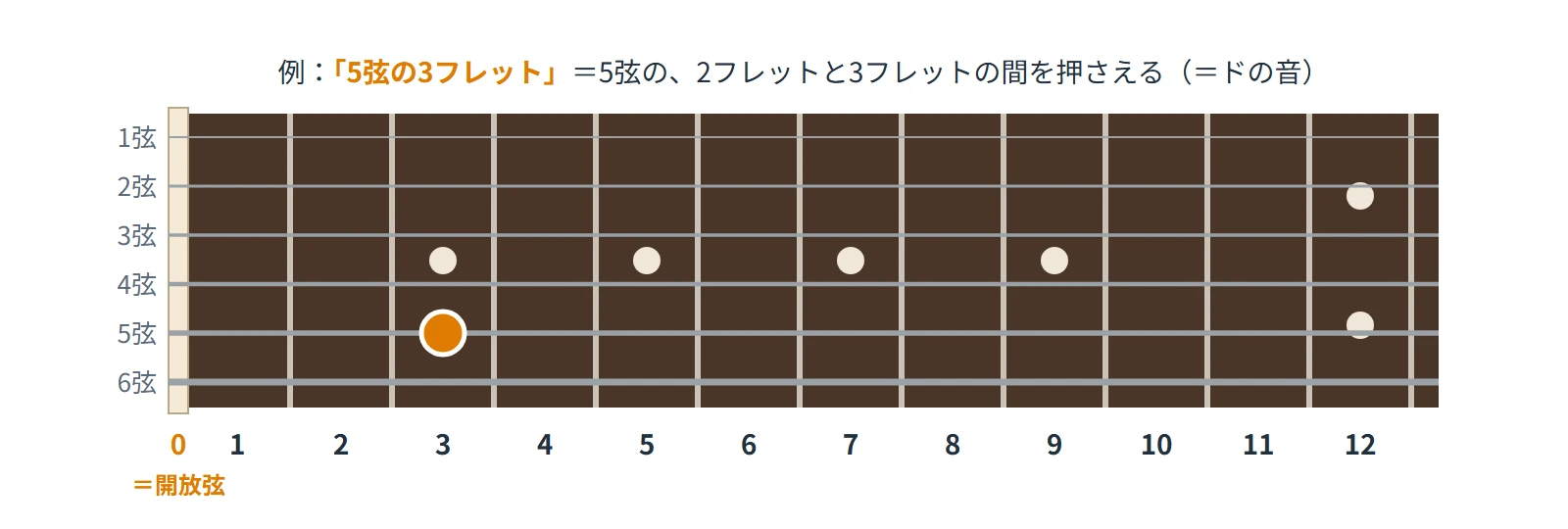 フレットの数え方。5弦3フレットの位置をオレンジで示す
