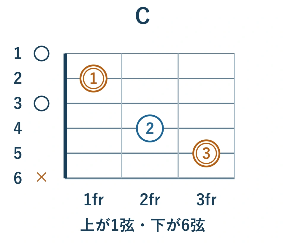 数字の指表示。同じCコードで人差し指1、中指2、薬指3。二重丸はルート音。