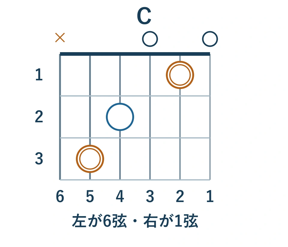 同じCコードの縦向き図。左から6〜1弦。押さえる位置と音は横向き図と同じ。