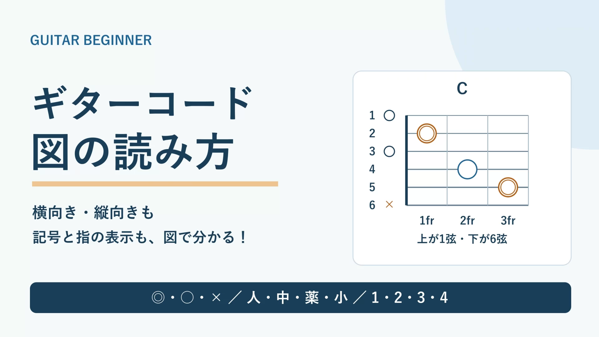 ギターコード・図の読み方。横向きのCコードと、◎・○・×、漢字と数字の指表示。