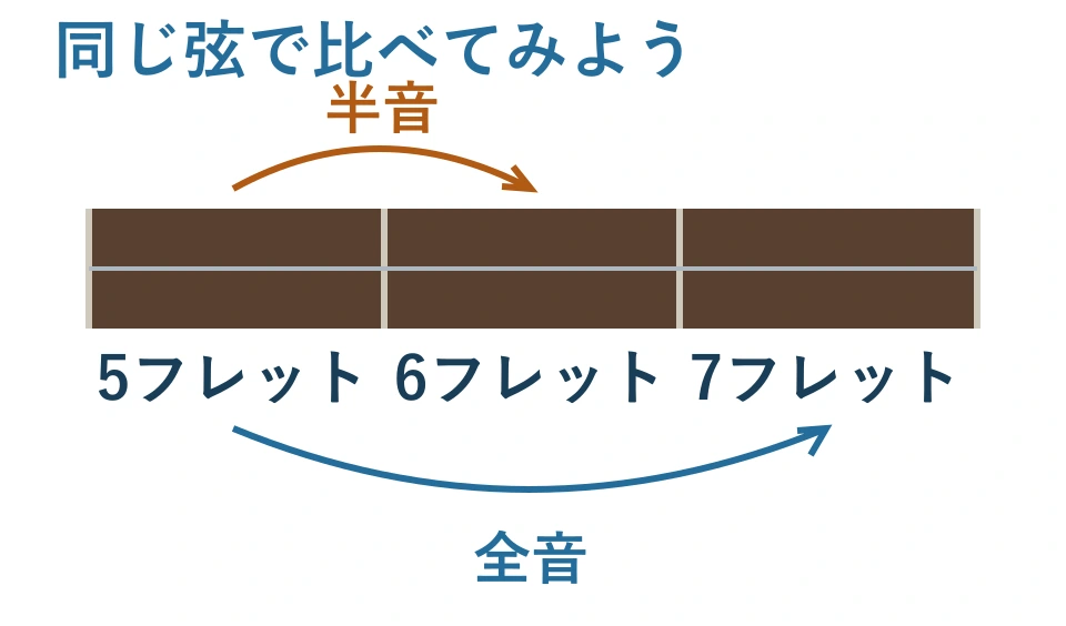 同じ弦で5から6フレットへ移ると半音、5から7フレットへ移ると全音。1本の弦を拡大した模式図