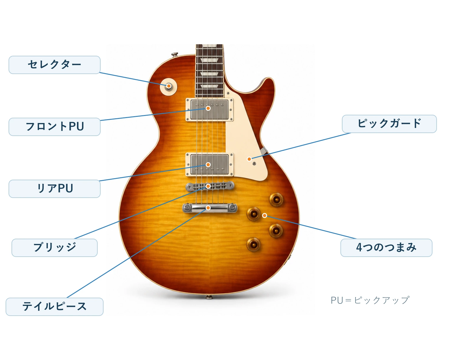 レスポールタイプのボディ。フロントとリアのピックアップ、セレクター、4つのつまみ、ブリッジ、テイルピース