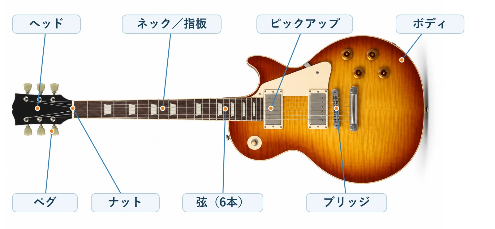 レスポールタイプの各部名称。ヘッド、ペグ、ナット、ネック、指板、ピックアップ、ボディ、ブリッジ