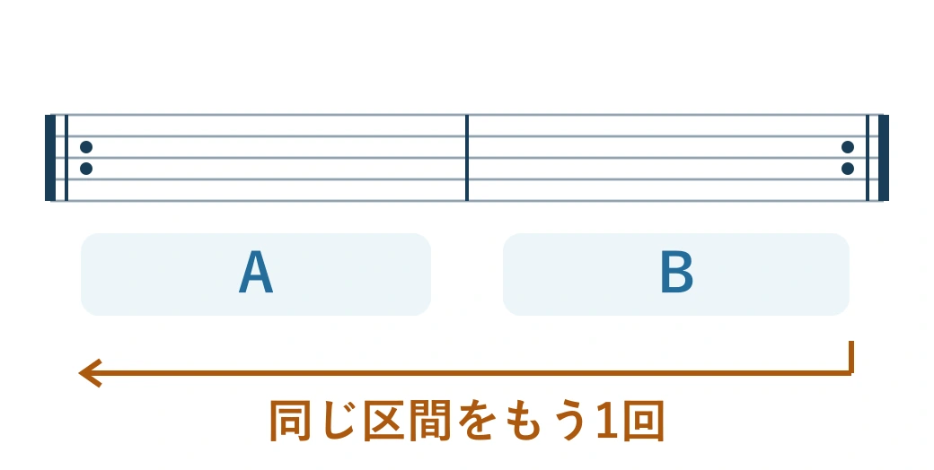 リピートの開始と終了に挟まれたAとBを、A・B・A・Bの順で演奏する