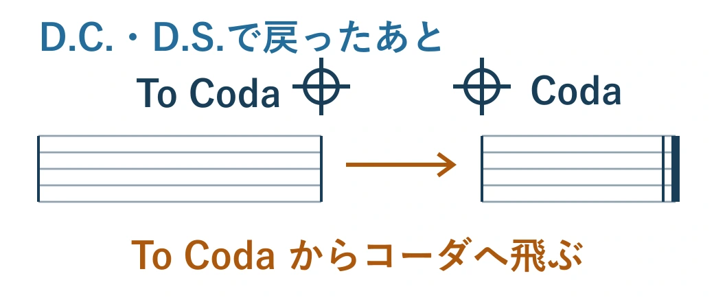 D.C.やD.S.で戻ったあとに、To Codaの地点からコーダ記号の場所へ飛ぶ