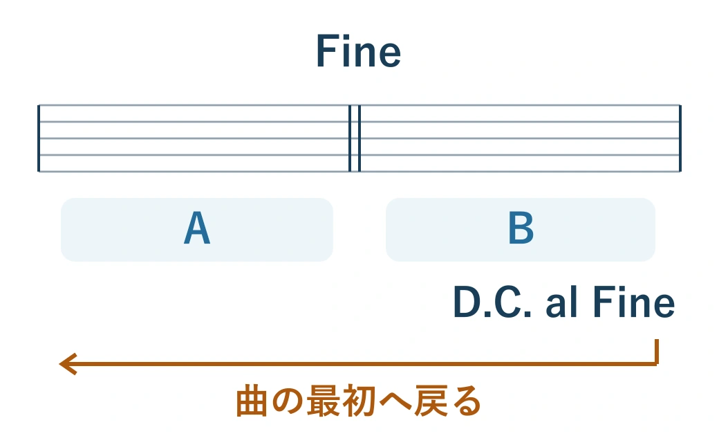 Aの終わりにFine、Bの終わりにD.C.alFine。A・B・Aと演奏してFineで終わる