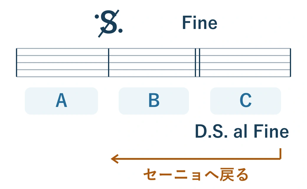 Bの頭にセーニョ、Bの終わりにFine、Cの終わりにD.S.alFine。A・B・C・Bの順に演奏する