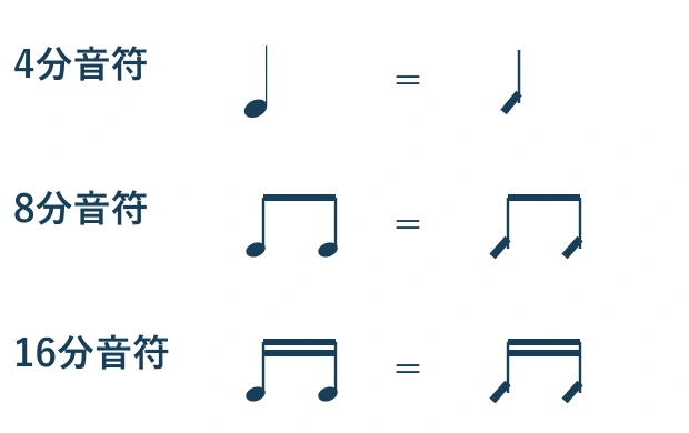 音符と同じ数のステム付きスラッシュの比較。4分音符は1拍、横棒1本は8分音符、横棒2本は16分音符と同じ長さ。