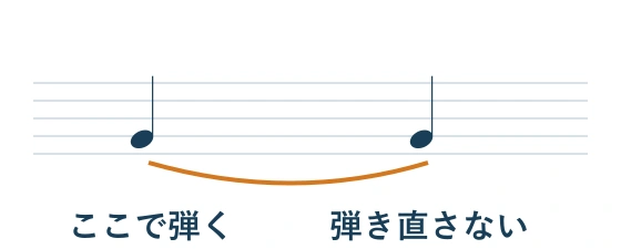 同じ高さの4分音符をタイでつなぐ。最初だけ弾き、後ろの音符で弾き直さず合計2拍伸ばす。