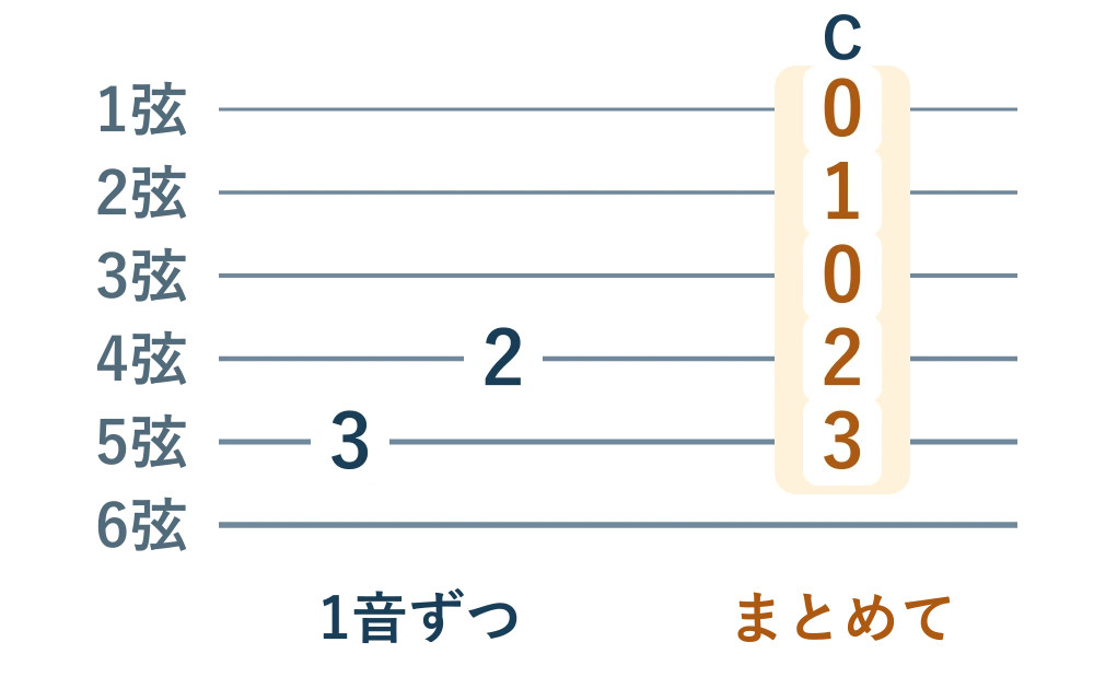 左は5弦3フレットと4弦2フレットを1音ずつ。右はCコードをまとめて弾く