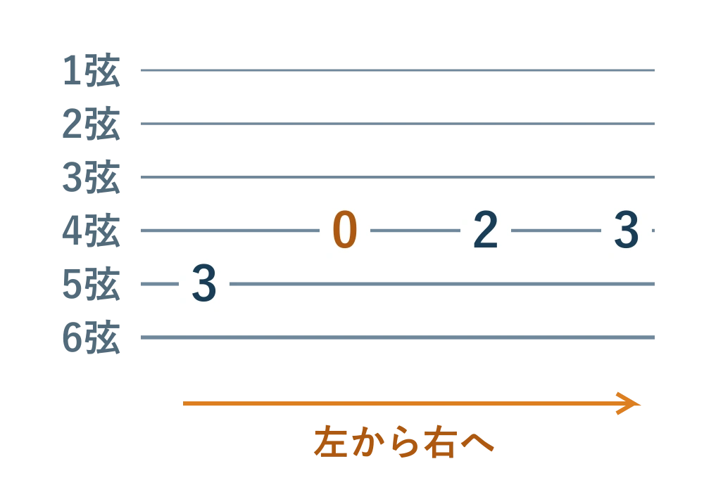 ドレミファ。5弦3フレット、4弦開放、4弦2フレット、4弦3フレットの順