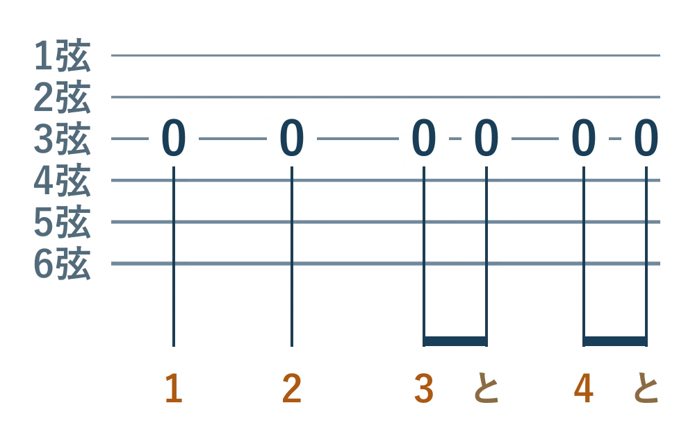 3弦の0を、4分音符2つ・8分音符4つで弾く4拍の例