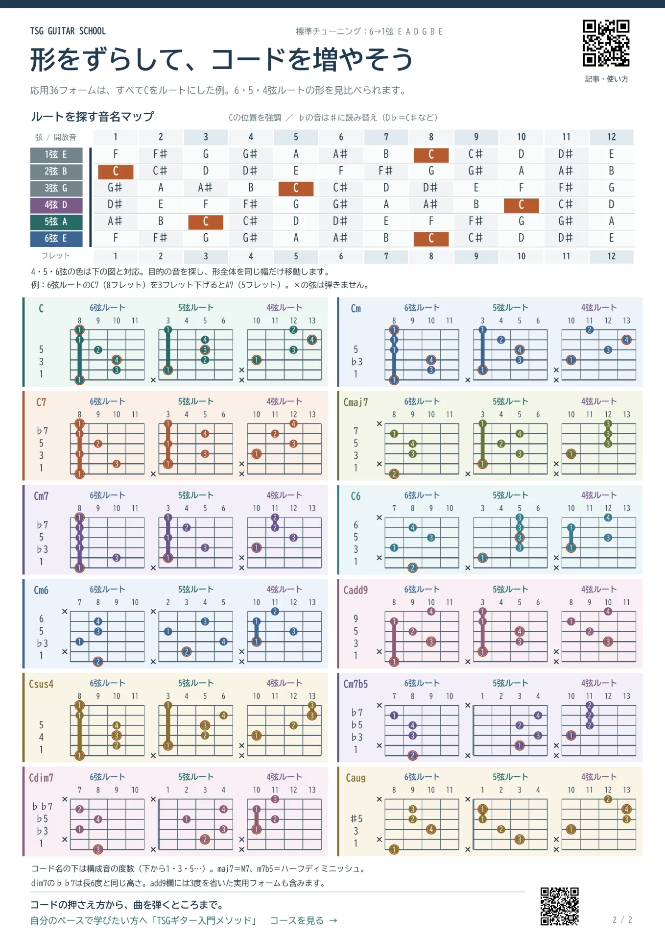 2枚目:指板の音名と、形を移動して使う36フォーム。画像を開いて拡大できます