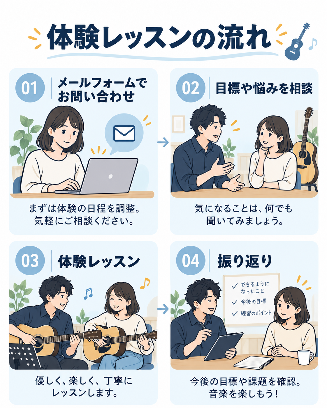 体験レッスンの流れ：お問い合わせ、目標や悩みを相談、体験レッスン、振り返り